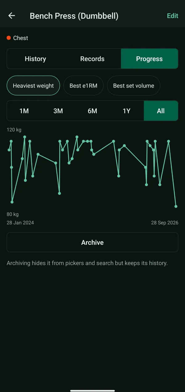 Progress chart of the heaviest dumbbell bench press over two and a half years